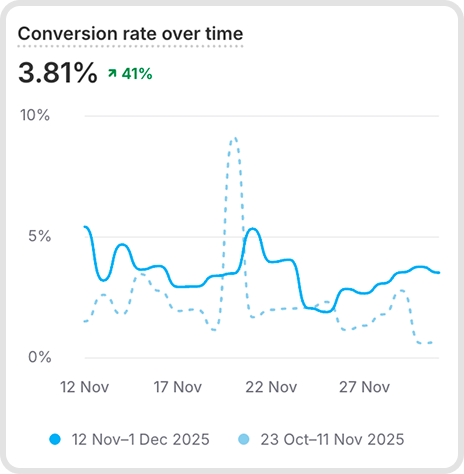 41% Conversion Rate Increase